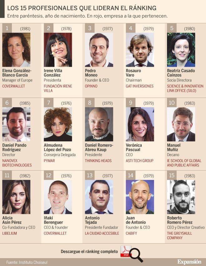 MarielaFBermejo's tweet photo. 100 españoles que serán los líderes económicos del futuro https://t.co/yb7ft2rwZy vía @expansioncom ✍ De los 15 profesionales que lideran el ránking 🇪🇸 hay 2 personas con discapacidad: @_IreneVilla_  @_antoniotejada 📊👉 #EconomíaHumanizada♻ #EmprendimientoSocial♿️ #BienComún🌍 https://t.co/qMzWSlb9aP