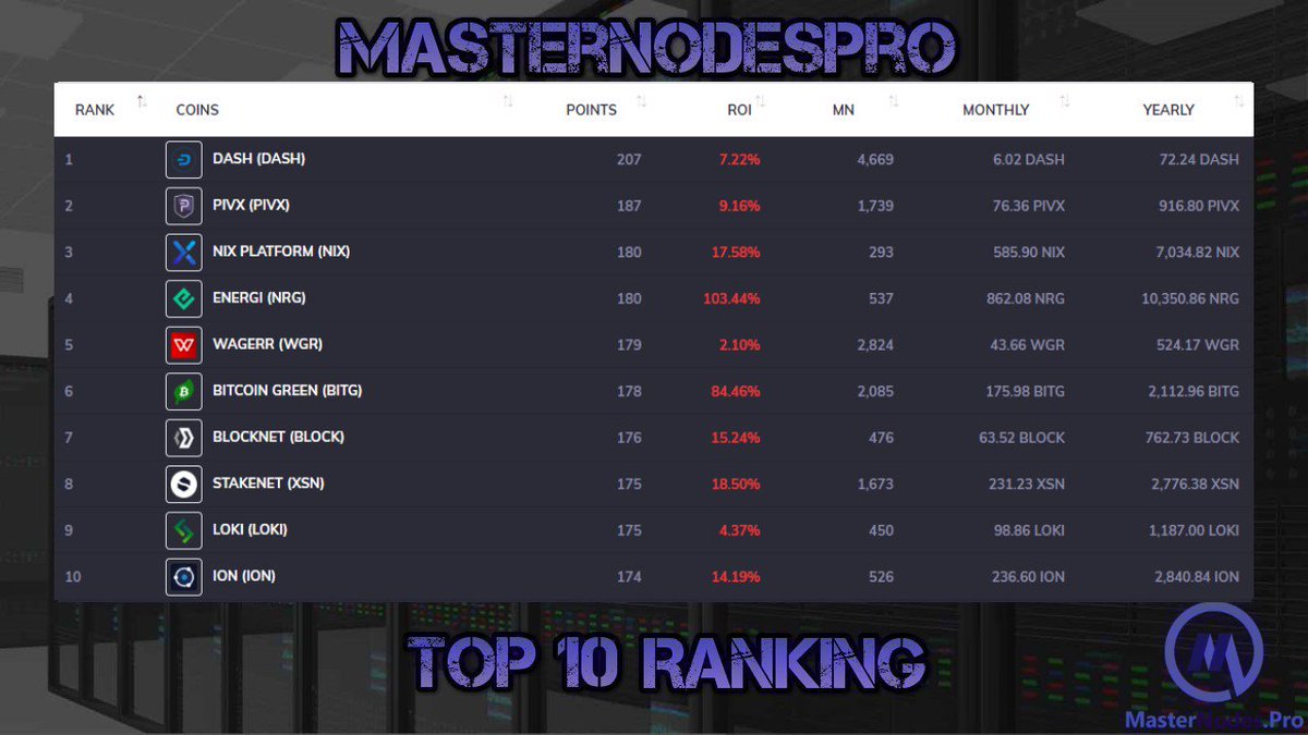MasterNodesPro's tweet image. Check out the Top 10 MasterNodes by ranking on MasterNodes.Pro for 03/28/2019!

masternodes.pro/news/article/m…

@Dashpay @_pivx @NIXplatform @Energicrypto @wagerrx @btc_green @The_Blocknet @XSNofficial @Loki_Project @ionomics