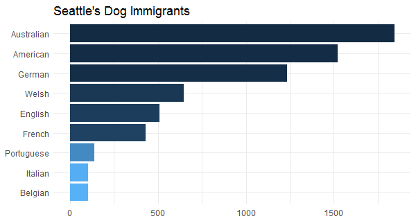 'Australian' dog breeds edge out 'American' breeds by a nose in Seattle. #TidyTuesday
