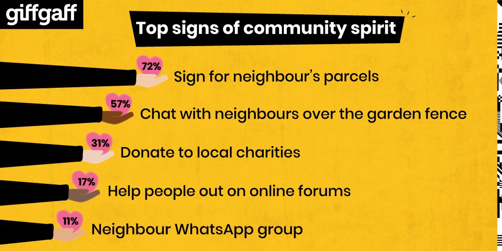 Here's to community spirit 🙌 Are you one of the neighbourly types, or do you tend to avoid them? giff.ly/communityspirit