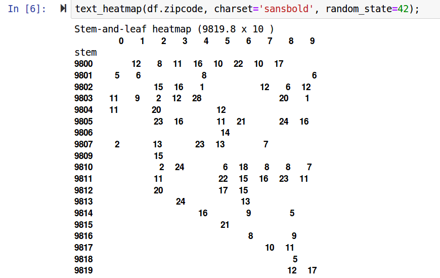 <a href="/stemgraphic/">stemgraphic</a> The unicode charset support is also pretty handy to have, say, "bold" text. Even in a terminal. Simply add charset="bold" to the call (heatmap in this example with zipcodes).