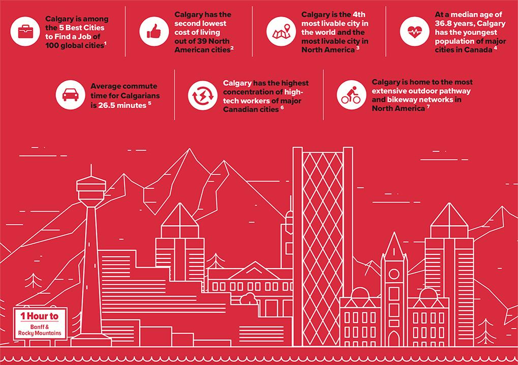 calgaryeconomic's tweet photo. A vibrant, young city, Calgary is home to a thriving innovation sector. With over 2,000 open tech jobs, Calgary offers endless opportunity to grow your career. The grass is greener in Calgary. And we have the facts to prove it. ➤ https://t.co/V5jErp3auo https://t.co/gUetTKtBHw