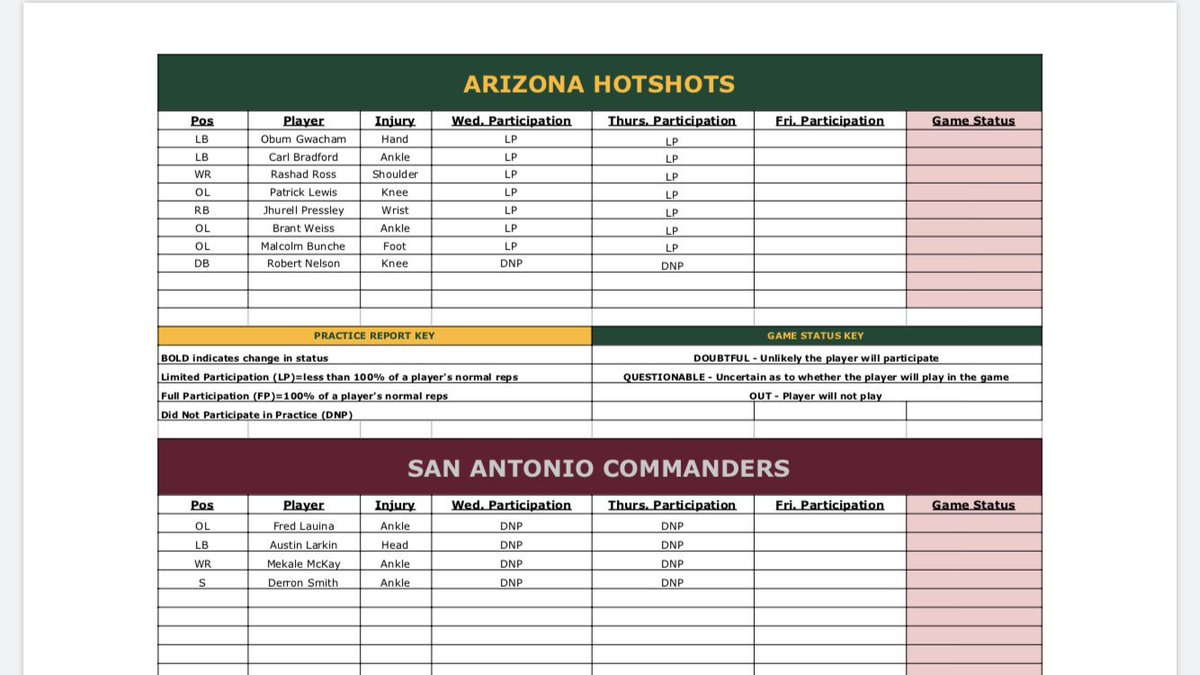 BoneheadzTX's tweet photo. Thursday Commanders vs Hotshots Injury report. #TakeCommand https://t.co/A0T73SJu7Y