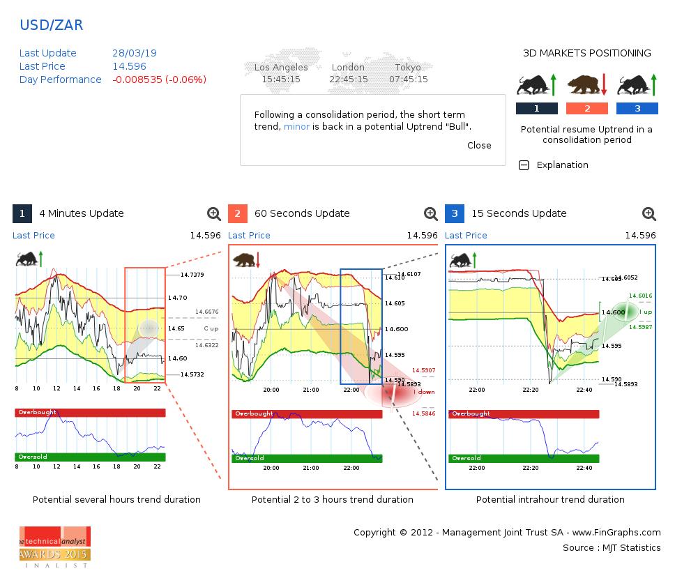 fgforex's tweet photo. #ZAR https://t.co/5sZSzqrdBm Pot. resume Uptrend in a consolid INTRADAY 4m-60s-15s combo chart #forex #fx https://t.co/mgvYFPv8lD