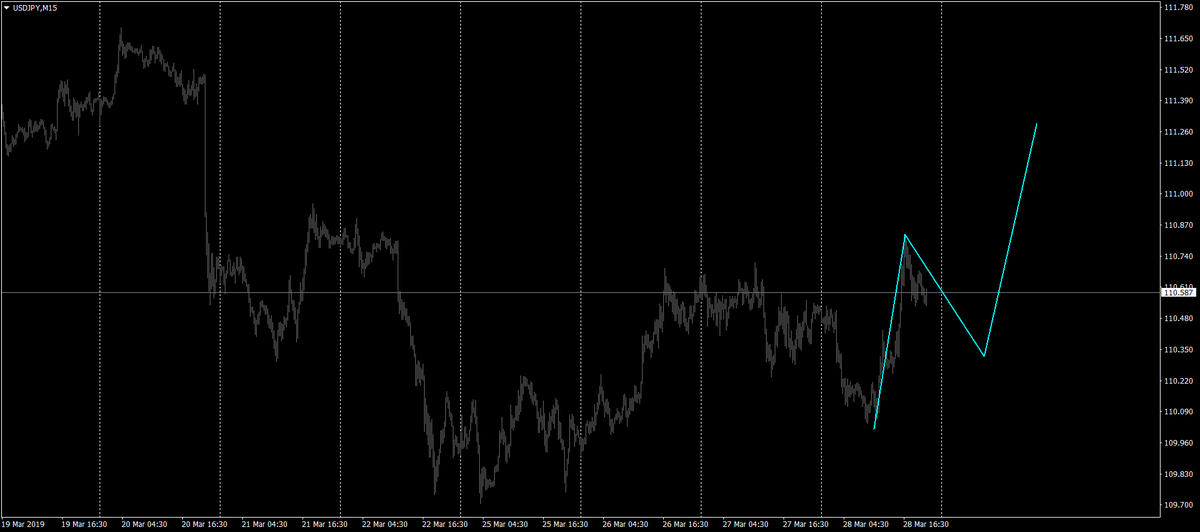 marketsrec's tweet photo. #USDJPY https://t.co/v4Nm5bazSv