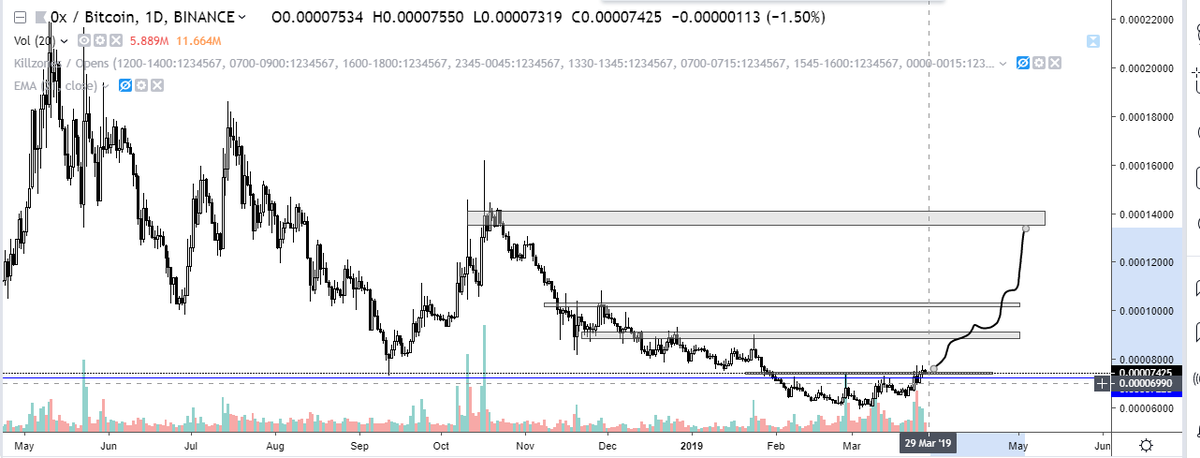 WhaleCryptSigna's tweet photo. ZRXBTC

ENTRY: 7250 - 7415

TP1: 8860
TP2: 10150
TP3: 13560

SL: 6602

#Blockchain #Cryptocurrency #btc #0x #zrx #Trader #ethereum #binance #bitterex #altcoin https://t.co/FQlS6bRvEg