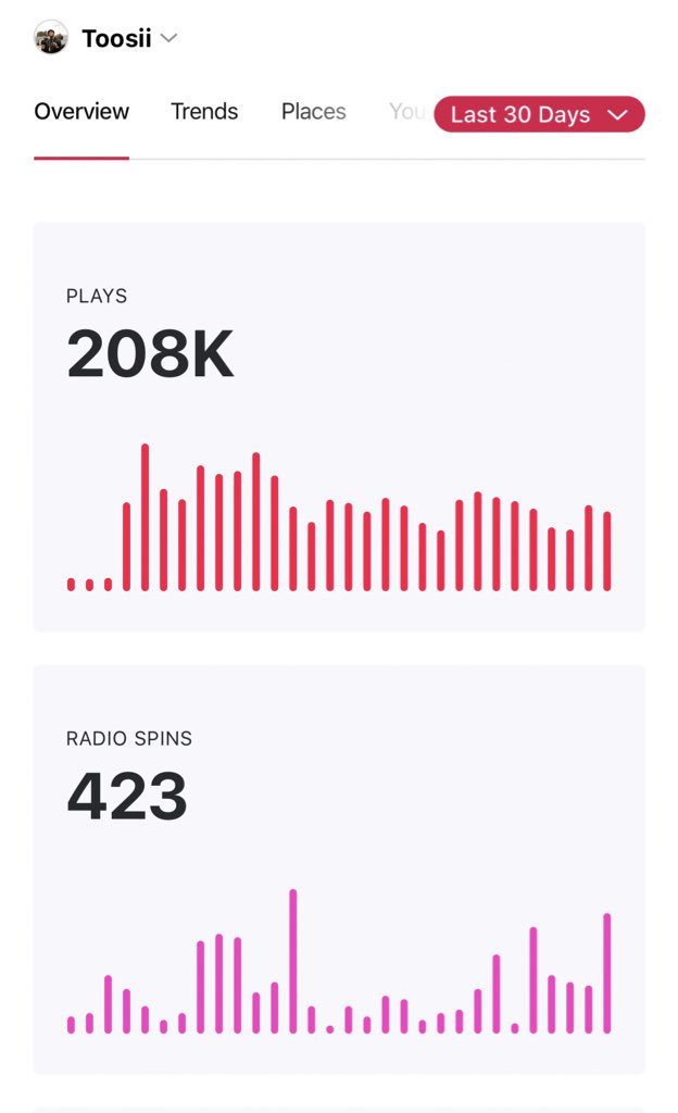 toosii2x's tweet image. The tape had been out 30 days and I just wanna say thank you! 💙 Almost a quarter million streams with no marketing only the help of y’all 🚀🚀 #2HARD #THE2XWAY #2XDAHARDWAY