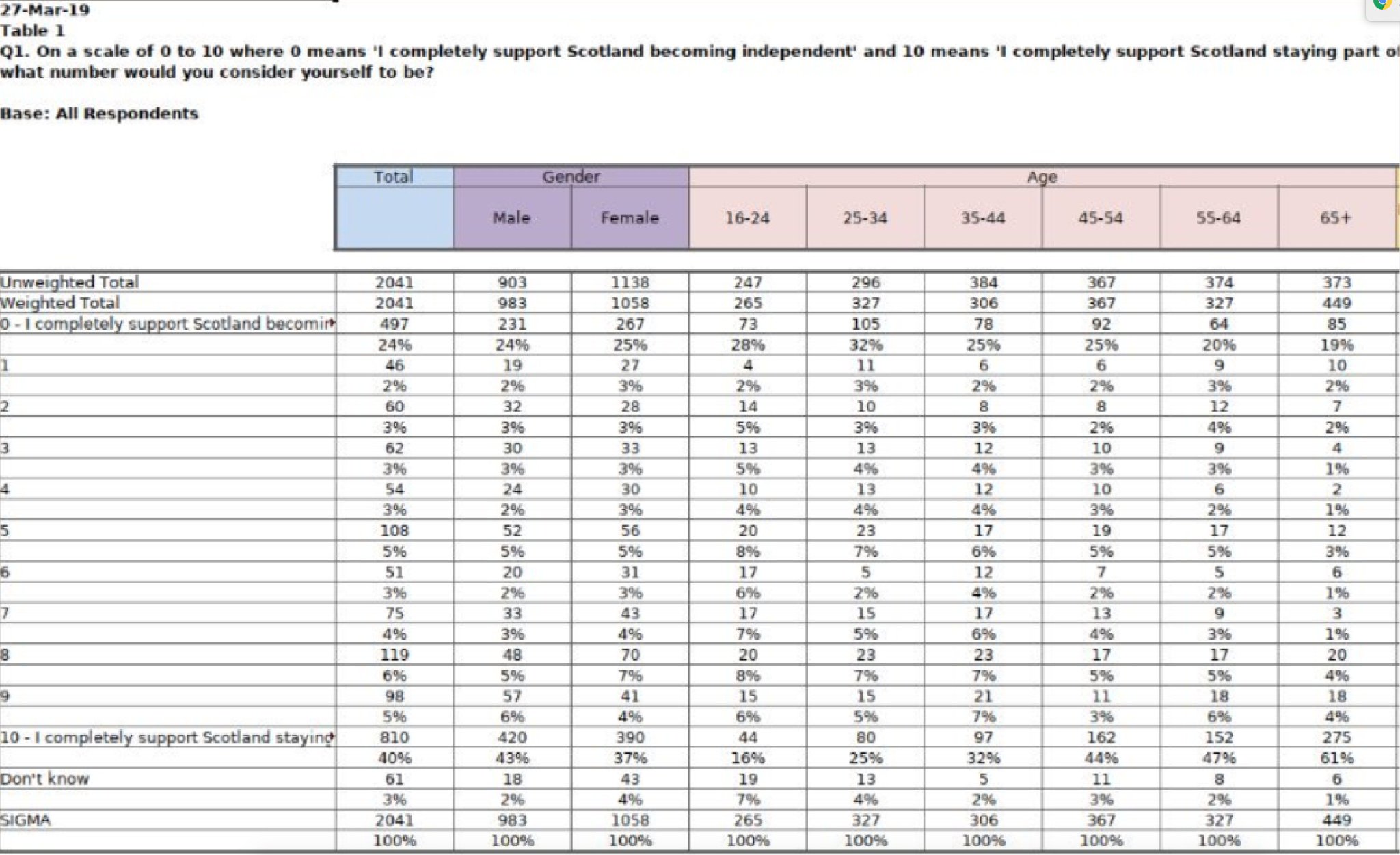 Accidentally published progress scotland results