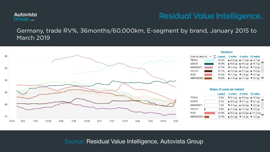 autovista_group's tweet image. .@Tesla beats domestic executive car rivals in #Germany’s #Esegment, according to Autovista Group’s #ResidualValueIntelligence (#RVI) service. 

More analysis by @NeilKing23  autovistagroup.com/index.php/news…

#ResidualValues #TeslaModelS #ModelS #Automotive #ExecutiveCars #UsedVehicles