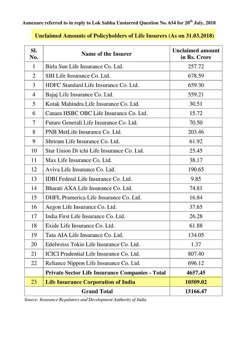 enrichwise's tweet photo. #Getorganized #Personalfin
Amount of unclaimed insurance is a mind boggling 15000+ cr.
👉 Do yourself a favour ...
👉 Make sure it never happens to your hard earned money
👉Today ... Organise your financial docs
👉And most importantly share details with your loved ones https://t.co/tdMj1Efrt9