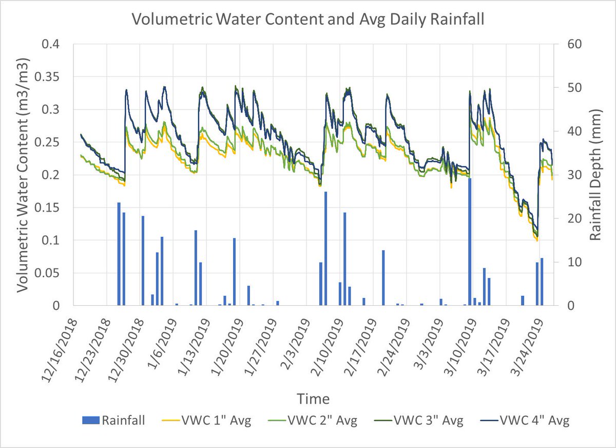 UAGreenRoof's tweet photo. I've been quietly collecting loads of data! Here's a graph showing my 4 inch soil moisture profile with corresponding rain events over the last 4 months! https://t.co/1KnlzEFpNH