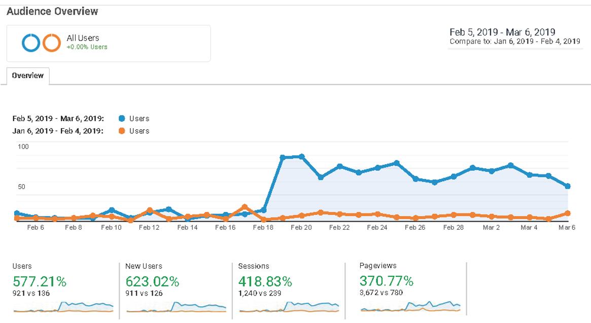 Quick #GoogleAnalytics snapshot, month to month comparison from one of our client's website. Through strategic and cost effective advertising we were able to increase #websitetraffic dramatically and ultimately increase home buyer #leads!