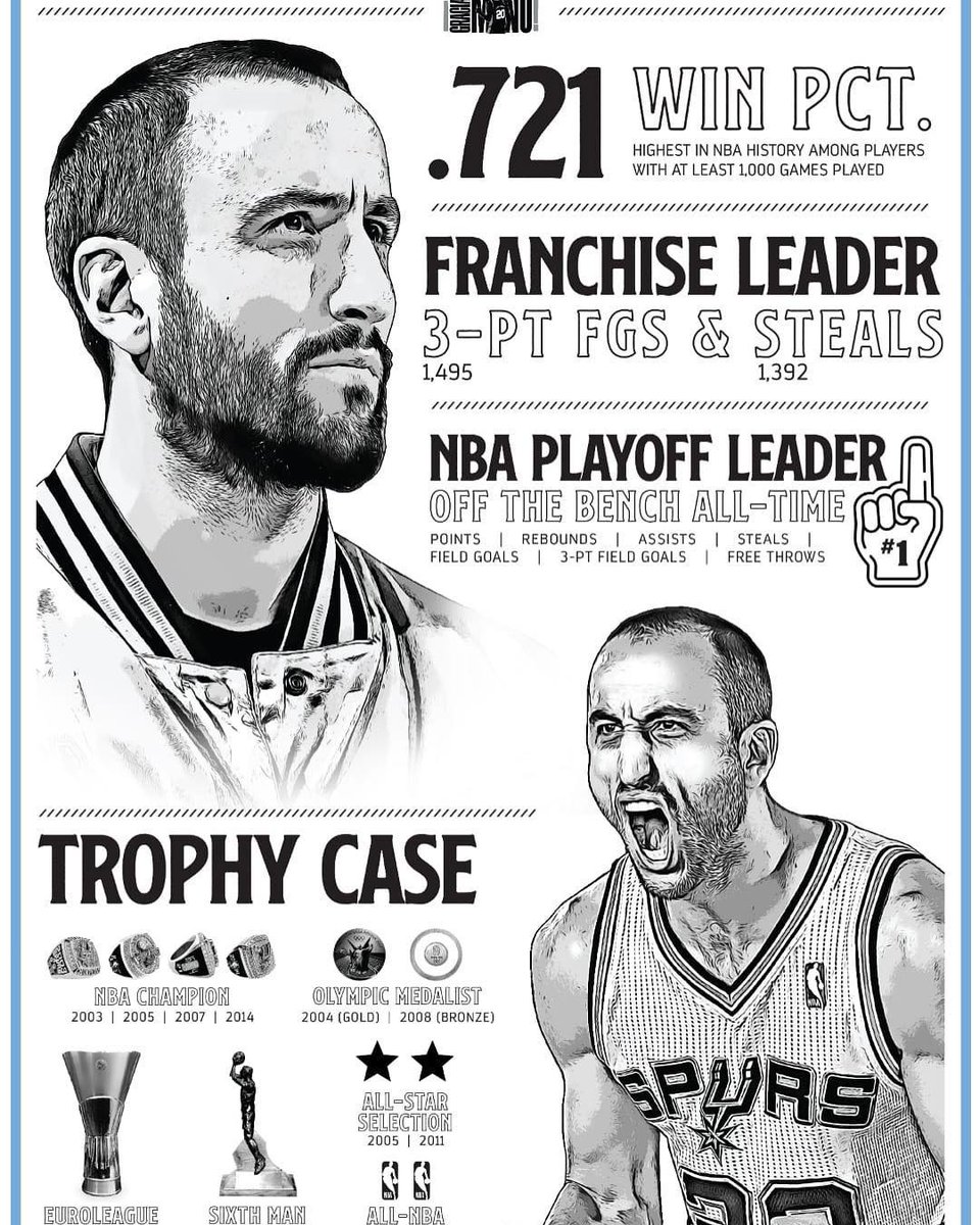 TheHuddleIT's tweet photo. Questa notte per i tifosi Spurs sarà una notte speciale. 

Durante la gara contro i Cavaliers la numero 20 di Ginobili verrà sollevata sul tetto dell' AT&amp;T Center. 

Un Manu es para siempre!

#TheHuddleIt #bepartofTheHuddle #basketball #NBA #NBATipo #gospursgo #GraciasManu https://t.co/84QfAJfxSb