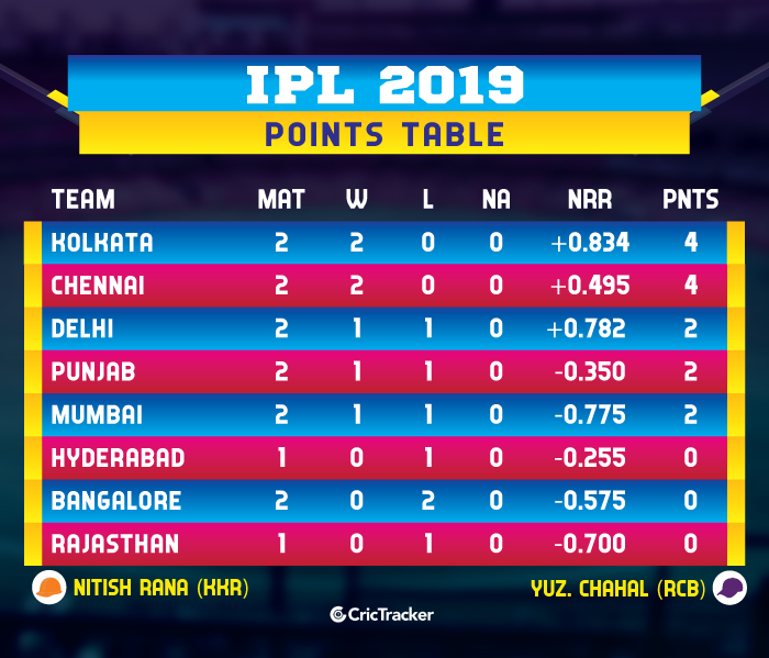 CricketWorldHQ's tweet photo. Have a look at the points table:  https://t.co/knPEdl0S2p #IPL #IPL2019 #RCBvMI https://t.co/yacedajr4D