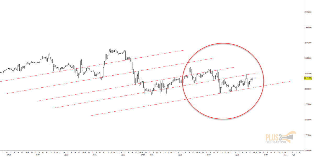 Plus3Forecast's tweet image. 30 min $ES chart updated - ref: