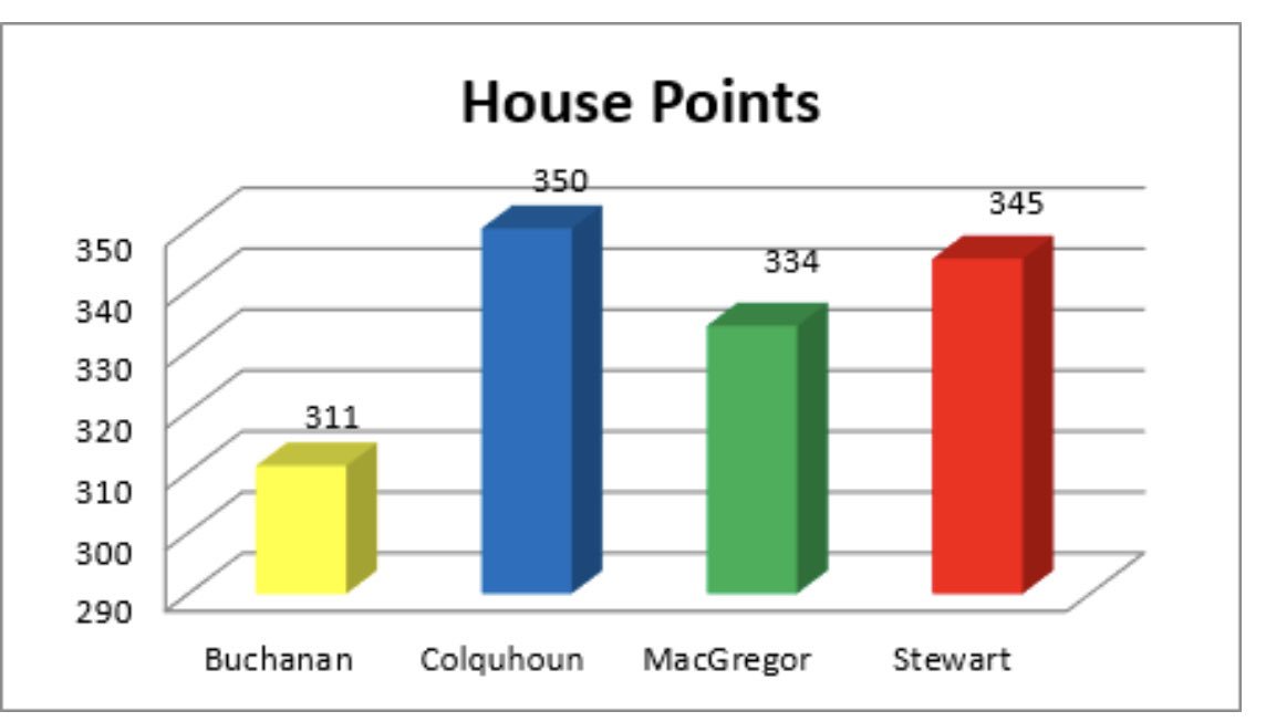 KA_Houses's tweet photo. Current house point totals in the Senior School. All to play for! #tightatthetop https://t.co/EkJHbtoeZR