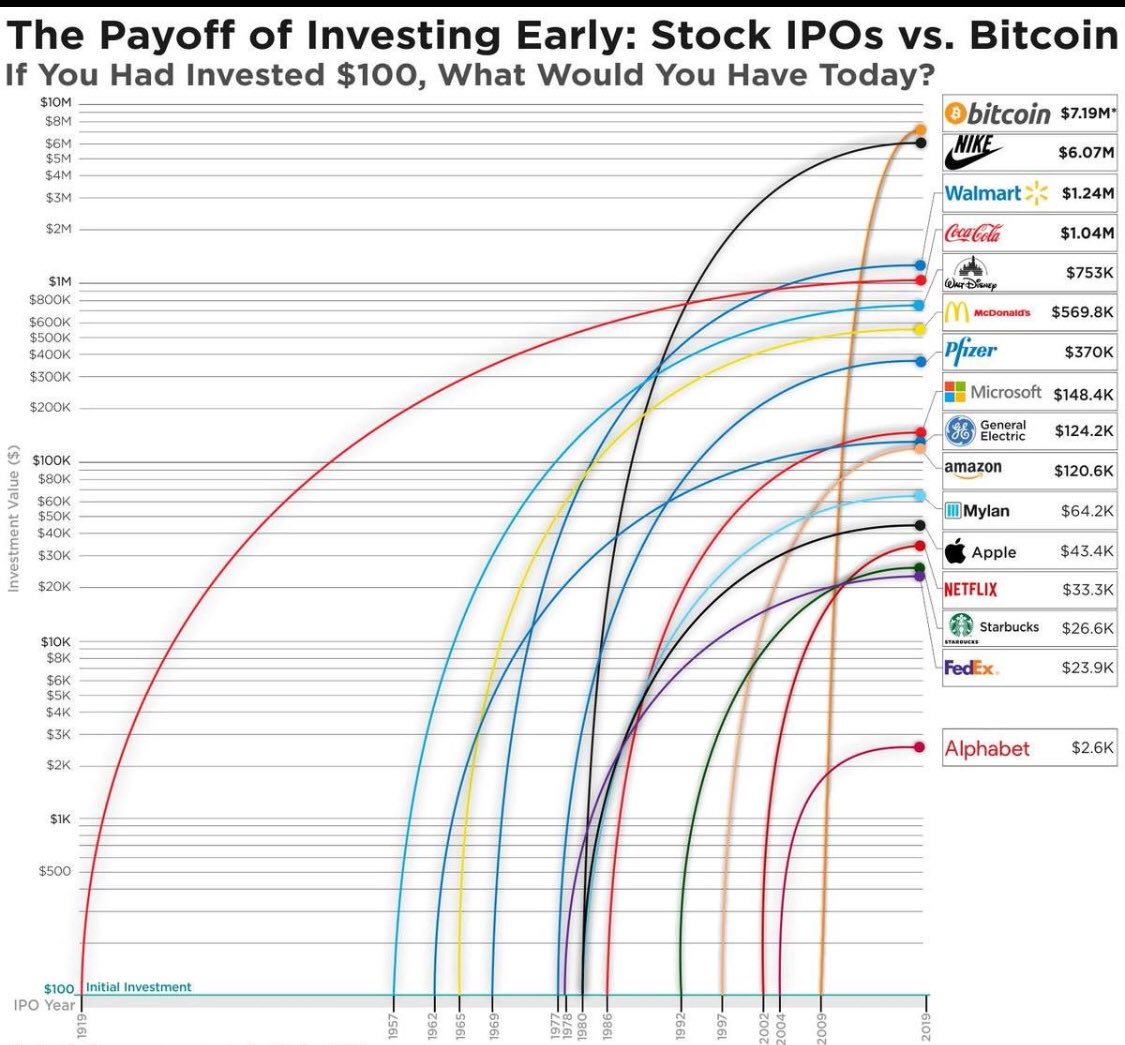 kdeshx's tweet photo. Best asset class in history. 

#cryptocurrency https://t.co/QbpPJmQzLC