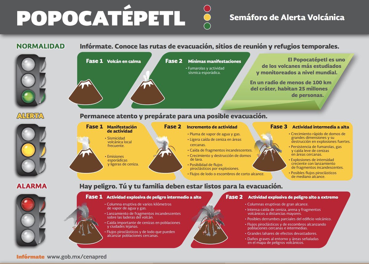 SkyAlertMx's tweet photo. Cambios en el comportamiento del #Popocatpépetl motivaron el cambio de alerta a #AmarilloFase3: https://t.co/xUVWBGtMP7 https://t.co/s0F1ePj1yG