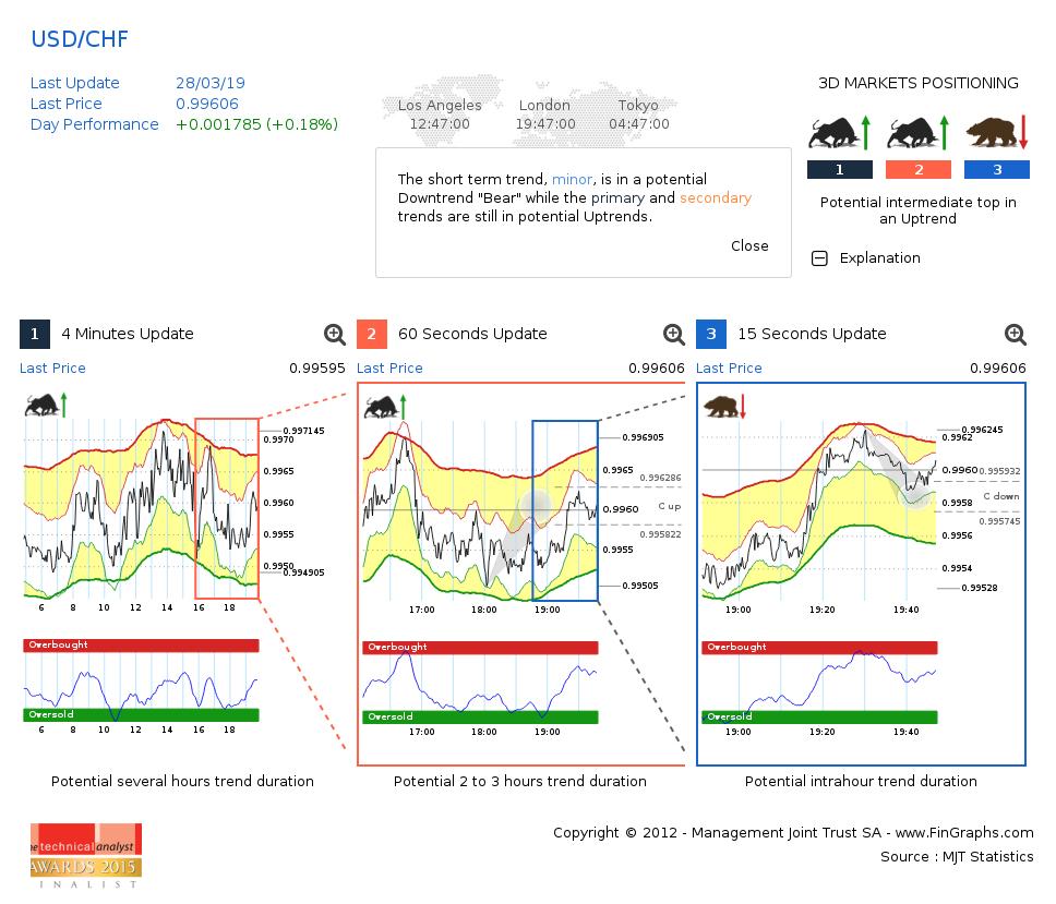fgforex's tweet photo. #CHF https://t.co/5sZSzqrdBm Pot. intermed top in Uptrend INTRADAY 4m-60s-15s combo chart #forex #fx https://t.co/fWHo0a9ca8
