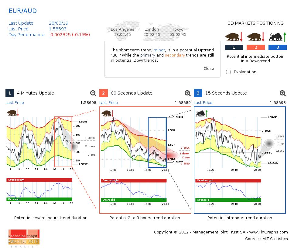 fgforex's tweet photo. #EURAUD https://t.co/5sZSzqrdBm Pot. intermed bot in Downtrend INTRADAY 4m-60s-15s combo chart #forex #fx https://t.co/yLdXYuESqv