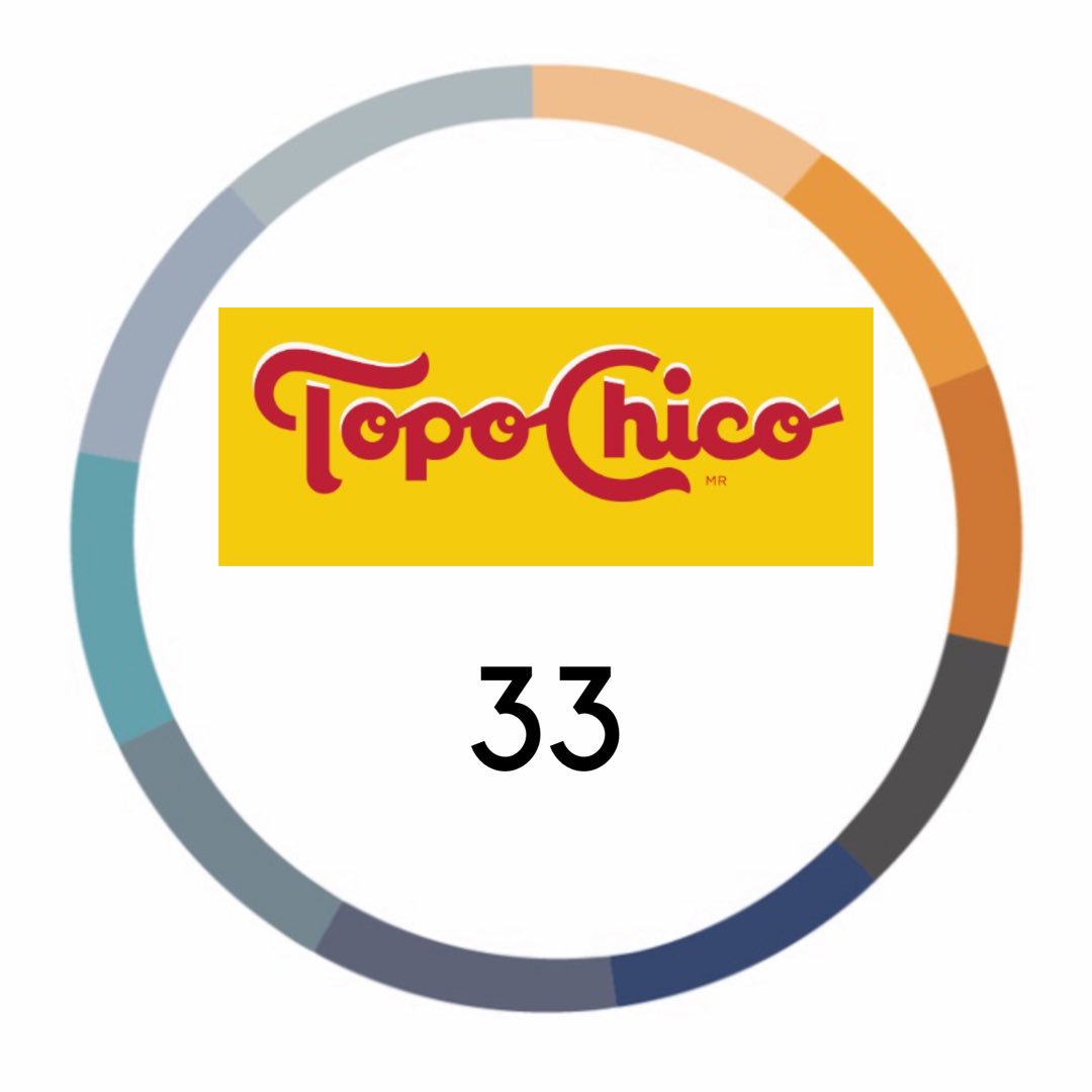 Can <a href="/TopoChicoUSA/">Topo Chico</a> bottle what their cult following loves about them and get the word out to others? Their rising I-Factor® Score and authentic story feels like the perfect spark.