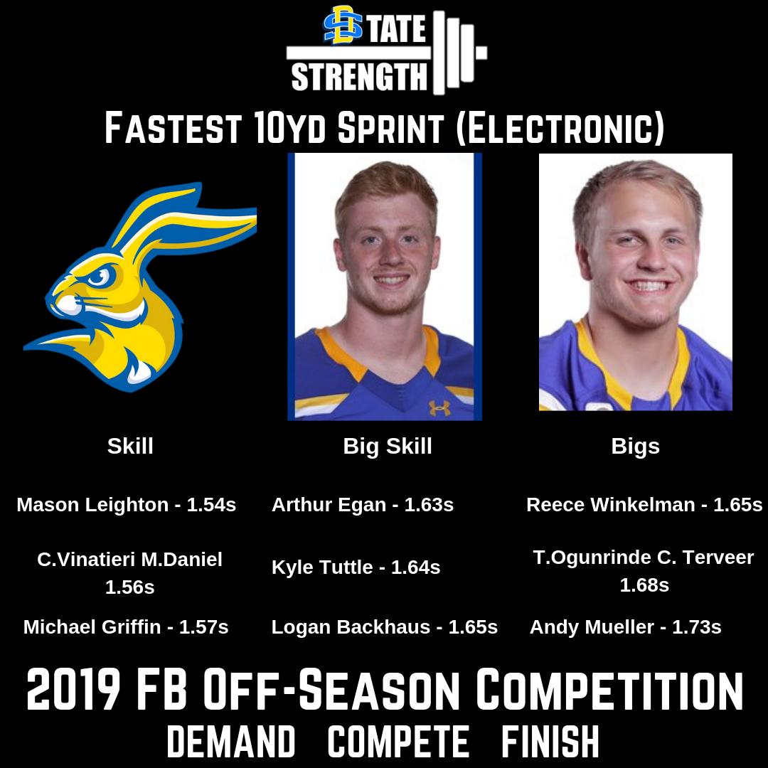 .<a href="/GoJacksFB/">SDSU Football</a> is still working to maintain their speed during Spring Practice so we decided to compete in a 10yd Sprint Competition yesterday.  Here are the top performers and see thread for a video!