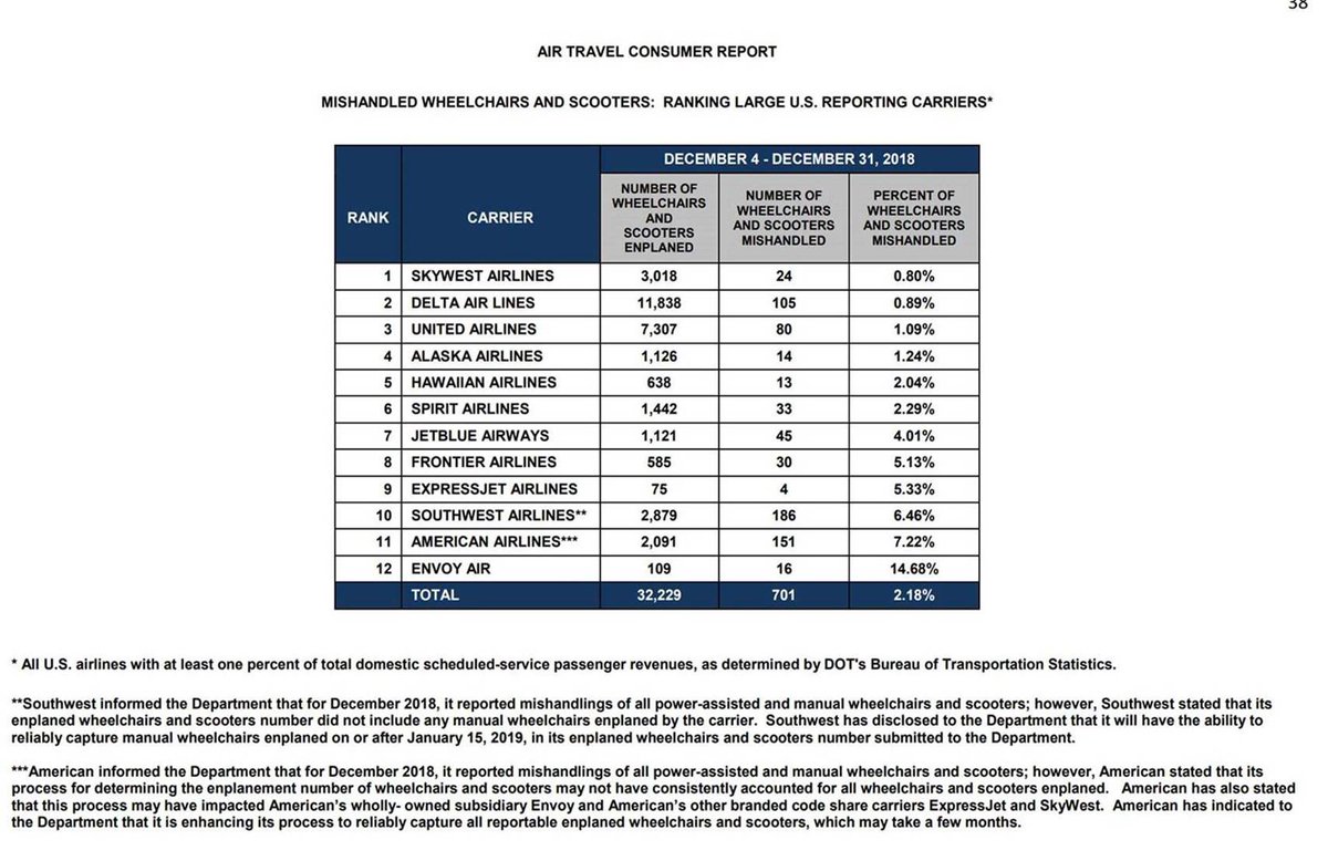 LanaZak's tweet photo. Airlines broke 701 wheelchairs in just one month! ⁦One belonged to @SenDuckworth⁩. For the 1st time airlines are reporting how they are treat these medical devices &amp; impacts on Vets, disabled Americans. We should all pay attention ⁦@PVA1946⁩ ⁦@ABC⁩ ⁦@GMA⁩ https://t.co/dsnYxaXSwd