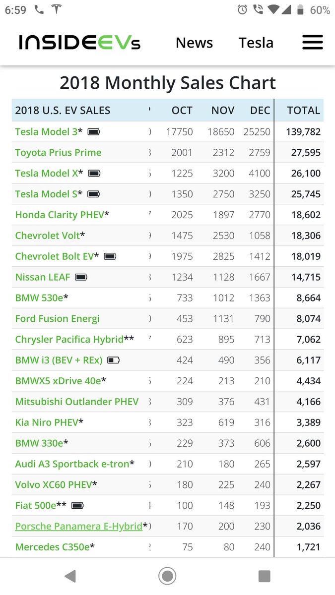 We really like the Bolt, but it's a very limited government compliance car. It doesn't excite the market. The Tesla excites the market.Don't take my word for it, look at sales: