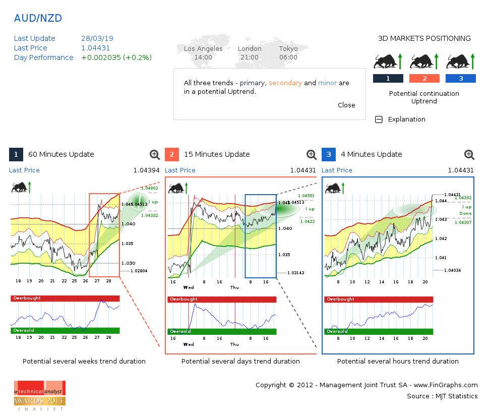 fgforex's tweet photo. #AUDNZD https://t.co/5sZSzqIOsU Pot. cont. Uptrend INTRAWEEK 60m-15m-4m combo chart #forex #fx https://t.co/OJ3IPF7QSC