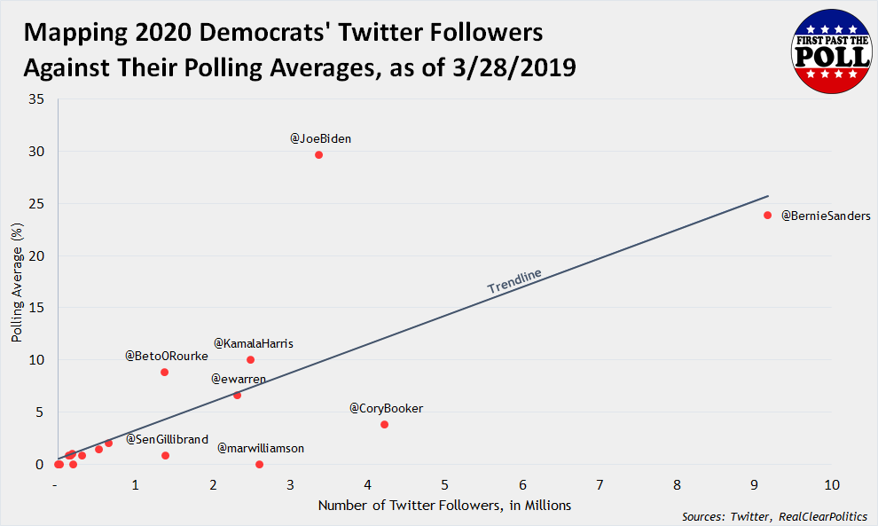 bradwascher's tweet photo. Inspired by analysis from @ForecasterEnten, I decided to have some fun by charting 2020 Democrats' Twitter followers against their polling averages.

cc: @baseballot @gelliottmorris @aedwardslevy @nataliemjb @geoffreyvs @Politics_Polls @LarrySabato
 
https://t.co/VkMNovOcnD https://t.co/UETNBzP3hr