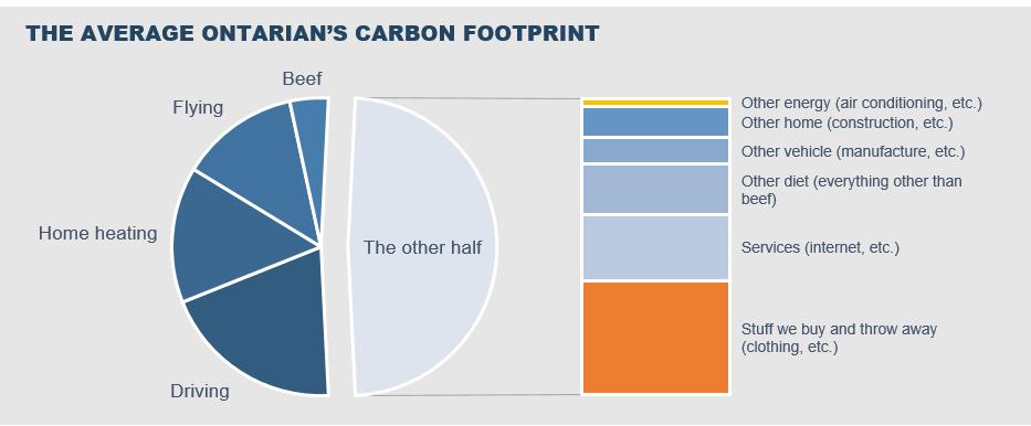 #DYK Half the carbon footprint of an average Ontarian is from four activities: driving, home heating, flying and eating beef. Find out how to reduce your personal emissions in our new fact sheet and backgrounder. eco.on.ca/blog/ontarios-…