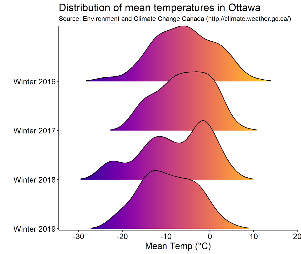 Melte001's tweet photo. And here is another look - same data, just another way of looking at it. I think this better shows that this past winter was colder than the ones before it on average. Hoping for less blue next year! https://t.co/NOhJnRqqTX