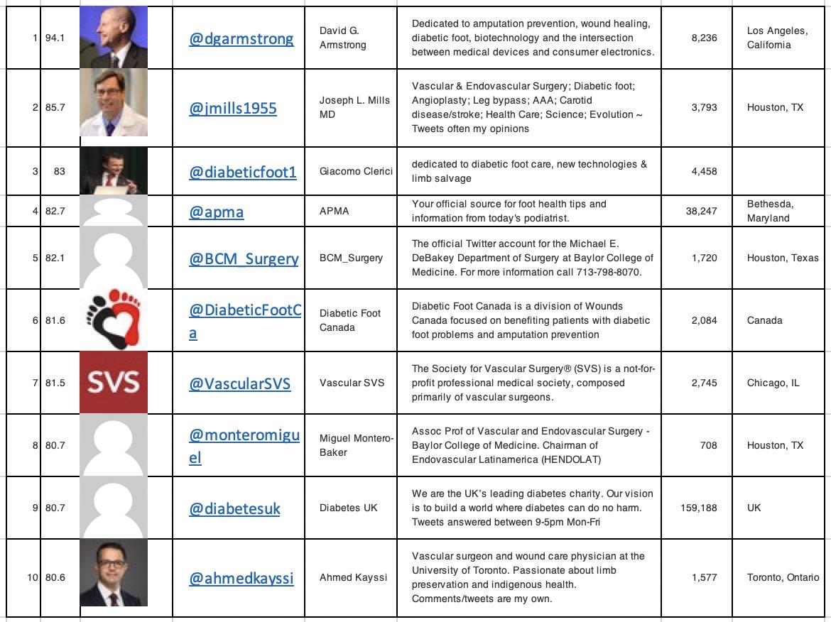 Brandon Van Asseldonk (@bvanasseldonk) on Twitter photo Top 10 #diabeticFoot influencers on twitter according to <a href="/symplur/">Symplur</a>
Some familiar names <a href="/ahmedkayssi/">Ahmed Kayssi</a> <a href="/VascularSVS/">Society for Vascular Surgery</a> <a href="/UofTVascular/">UofT Vascular Surgery</a> Top 10 #diabeticFoot influencers on twitter according to <a href="/symplur/">Symplur</a>
Some familiar names <a href="/ahmedkayssi/">Ahmed Kayssi</a> <a href="/VascularSVS/">Society for Vascular Surgery</a> <a href="/UofTVascular/">UofT Vascular Surgery</a>