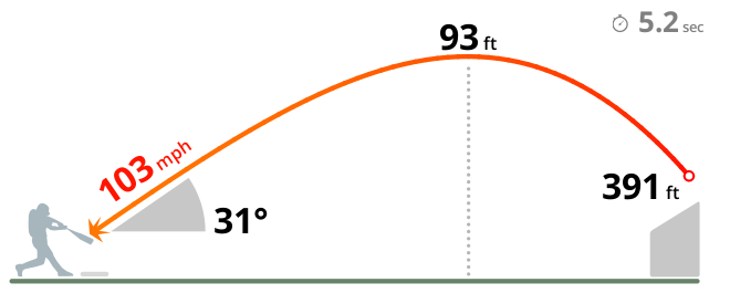 MLBBarrelAlert's tweet image. Adam Jones (1) off LHP Hyun-Jin Ryu (1) - 103.3 mph, 31 degrees (391 ft Home Run)
72.4 mph Curveball
#Dbacks @ #Dodgers (T6)