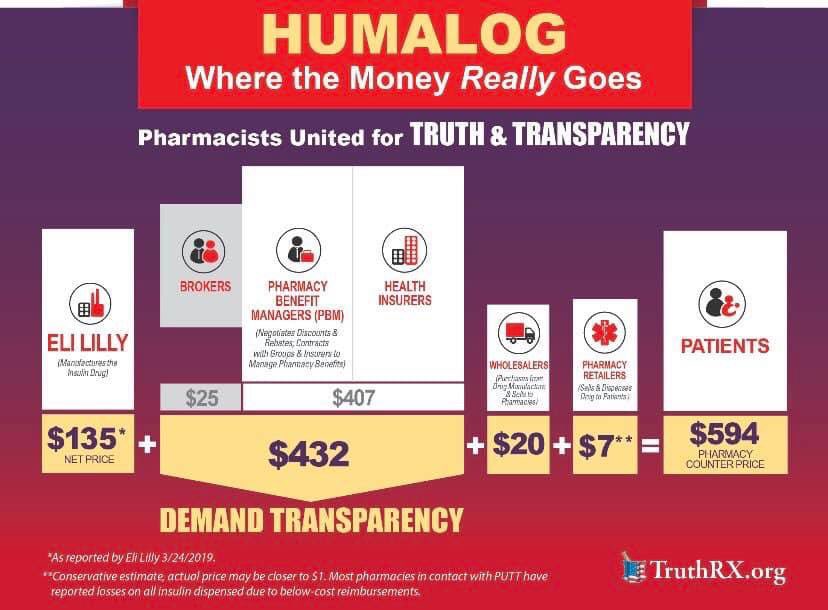 arkpharm's tweet photo. Look who is “holding hands” #BehindtheRxCurtain with $432, or 72 % of the dollars from insulin price?  @jasonrapert @LtGovTimGriffin @realDonaldTrump @SecAzar https://t.co/0Kk1og9h1C