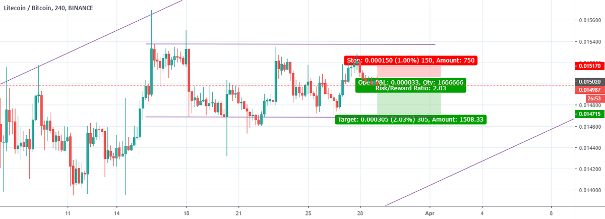 bitcoinagile's tweet image. Litecoin keeps the ascending channel for BINANCE:LTCBTC by CryptoMacroTrend tradingview.com/chart/LTCBTC/C…