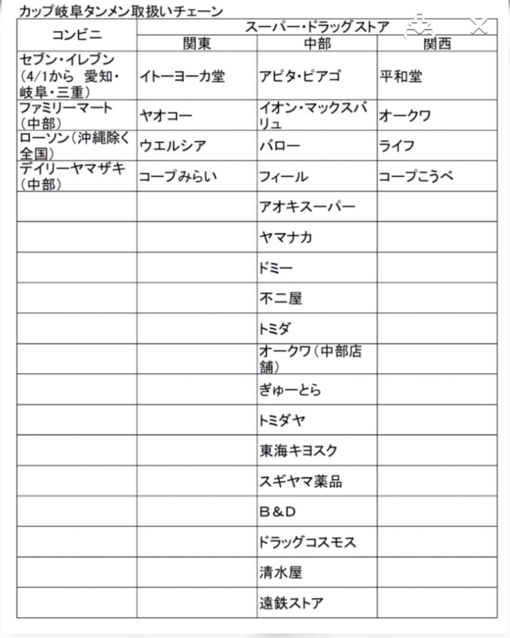 公式 岐阜タンメン 岐阜タンメンカップ麺どこで売ってるの というツイートが多かったので 寿がきや食品さんの担当者さんから販売先リストもらいました もし気になっている人がいたらキャプチャして送ってあげて下さい 公式 岐阜タンメン 岐阜タンメンカップ麺どこで売ってるの というツイートが多かったので 寿がきや食品さんの担当者さんから販売先リストもらいました もし気になっている人がいたらキャプチャして送ってあげて下さい