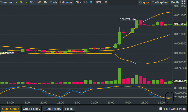 StochRSI on the $EOS 4H about to cross around 10,560 sats, another leg up is on the way.