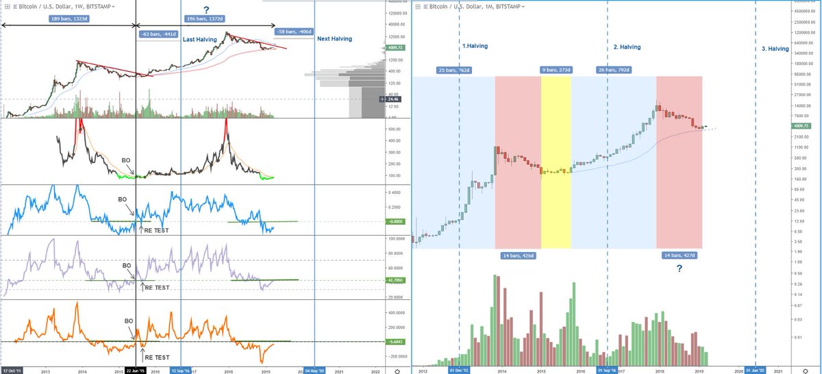 cryptodoctors's tweet photo. Comparing bitcoin cycles. Looking very similar for now. Not there yet, but It seems that we are pretty close to end this one. #bitcoin $BTC https://t.co/XMHozYp9Fv