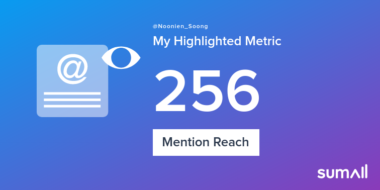 My week on Twitter 🎉: 24 Mentions, 256 Mention Reach, 1 New Follower. See yours with sumall.com/performancetwe…