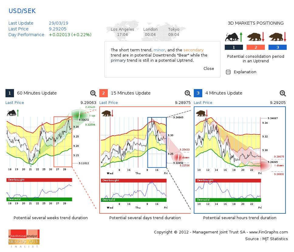 fgforex's tweet photo. #SEK https://t.co/5sZSzqIOsU Pot. consolid in Uptrend INTRAWEEK 60m-15m-4m combo chart #forex #fx https://t.co/izboJcm8CI