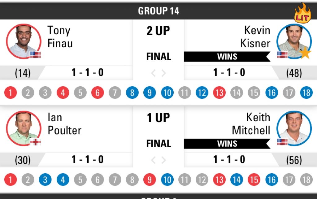 TDSherrouse's tweet photo. Way to fight back @K_Kisner #SlayIt @TaxSlayer Do it again tomorrow! Gonna have a pair of Dawgs and Kevins battling it out @DellMatchPlay @K_m_Mitchell #SorryKeith #WhoLitTheKiz🔥@Tour_Junkies https://t.co/yVTRkkQAsb