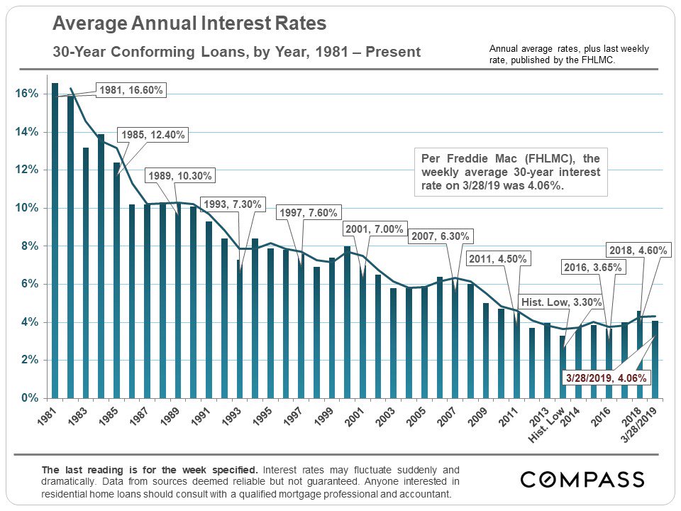 egk415's tweet photo. Biggest 1-Week Interest Rate Drop in a Decade https://t.co/cOXskU0q00

#FreddieMac #mortgage #realestate #CA #compass #compasseverywhere #elizabethGkilgore https://t.co/WUGKSpAdtA