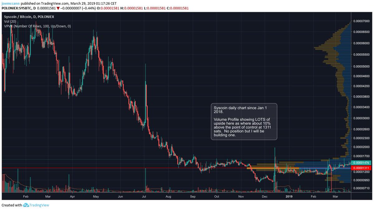 Syscoin Chart