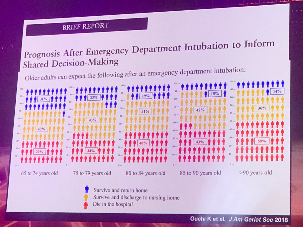 broomedocs's tweet image. Prognosis after Ed intubation 
Numbers to guide shared-decisions in end of life care

Dr Shreves #SMACC 

Put this on our list ⁦@First10EM⁩
