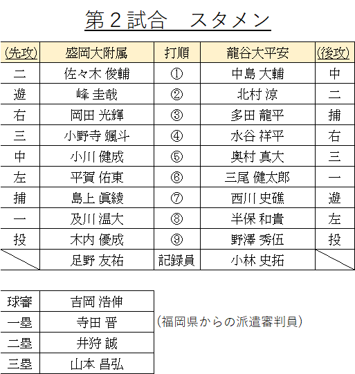 nettoh_koshien's tweet photo. センバツ　大会７日目第１試合

明豊２－１札幌大谷

１点差の緊迫したゲーム。
明豊が秋の日本一・札幌大谷に競り勝ち、センバツでは初のベスト８進出‼

第２試合のスタメンも画像をチェック⚾
盛岡大附属は木内投手を先発に立ててきました！
#高校野球
#熱闘
#センバツ https://t.co/YS5Dusxald