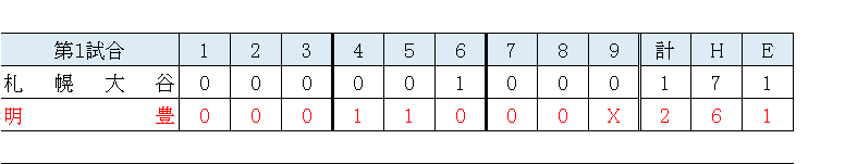 nettoh_koshien's tweet photo. センバツ　大会７日目第１試合

明豊２－１札幌大谷

１点差の緊迫したゲーム。
明豊が秋の日本一・札幌大谷に競り勝ち、センバツでは初のベスト８進出‼

第２試合のスタメンも画像をチェック⚾
盛岡大附属は木内投手を先発に立ててきました！
#高校野球
#熱闘
#センバツ https://t.co/YS5Dusxald