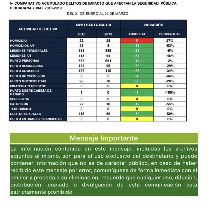 Indicadores oficiales de seguridad en Santa Marta conciliados por Fiscalía y SIJIN. Todos los indicadores están en verde, menos homicidio. Los de la señora Vera son falsos de toda falsedad. Todos. No se puede hacer política con la seguridad. Versión de Camilo George >>