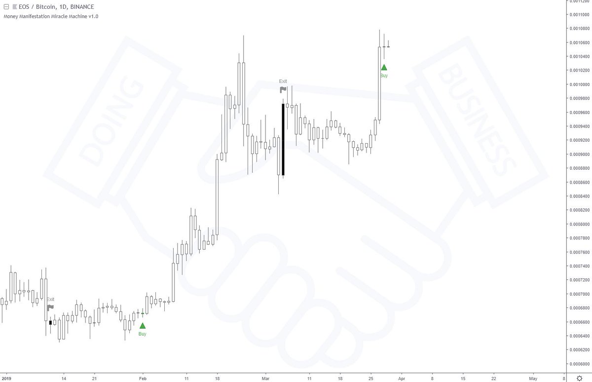 MoneyMMMachine's tweet image. ⚡ Friday, 29th of March, 2019 @ UTC 02:18

Long alert:
🔹 Pair: $EOS / $BTC
🔹 Exchange: BINANCE
🔹 Timeframe: Daily

#eos #eos #btc