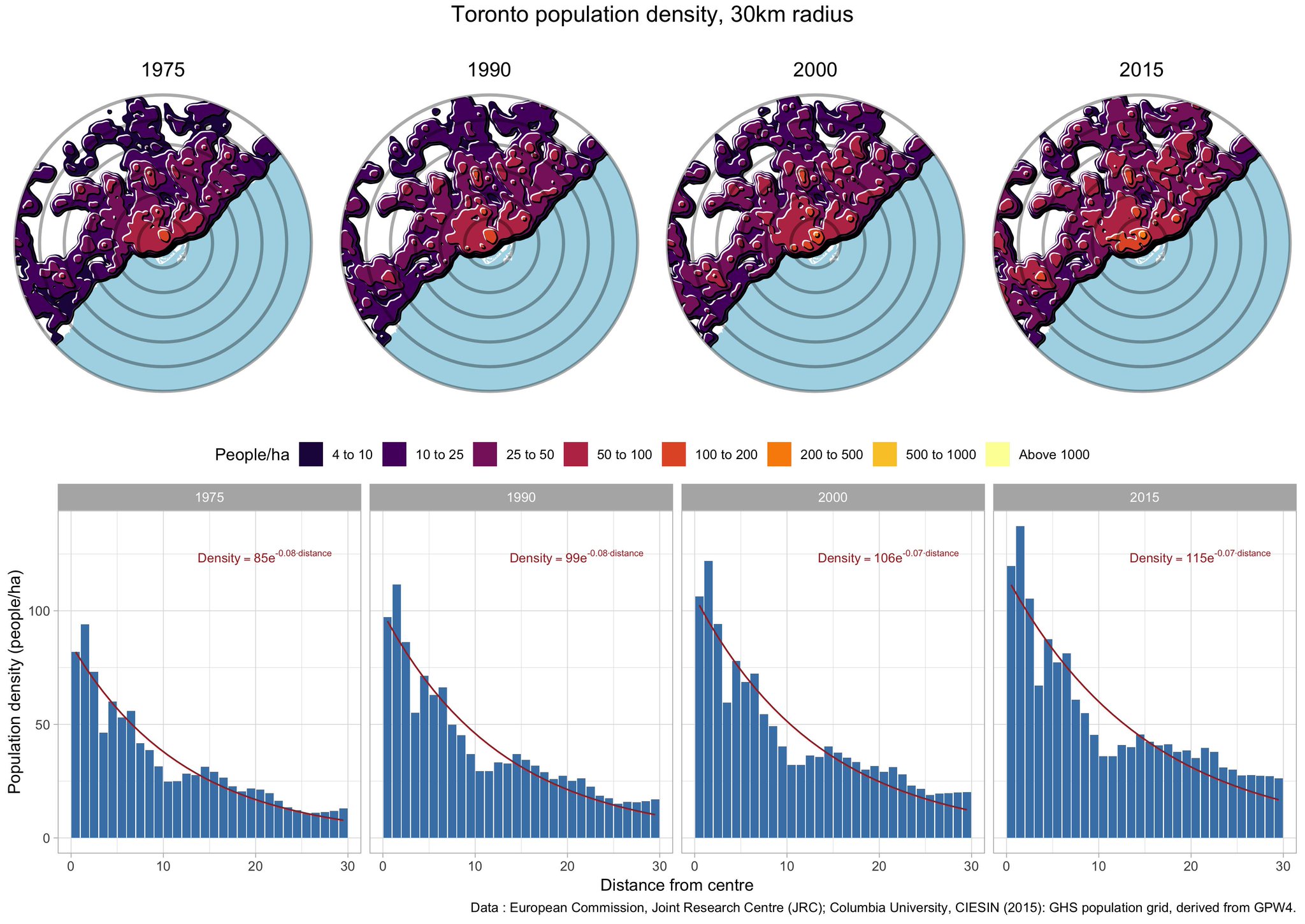 Toronto densities